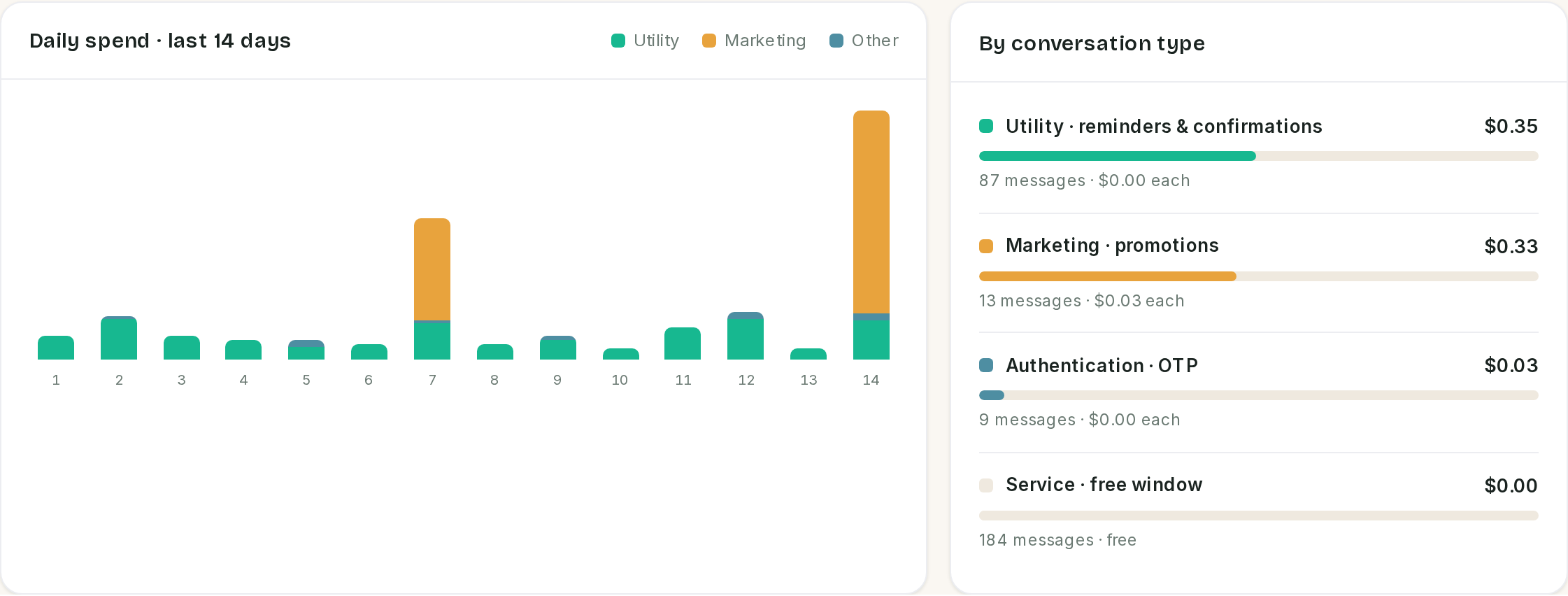Daily spend for the last fourteen days, and the same money split by conversation type.