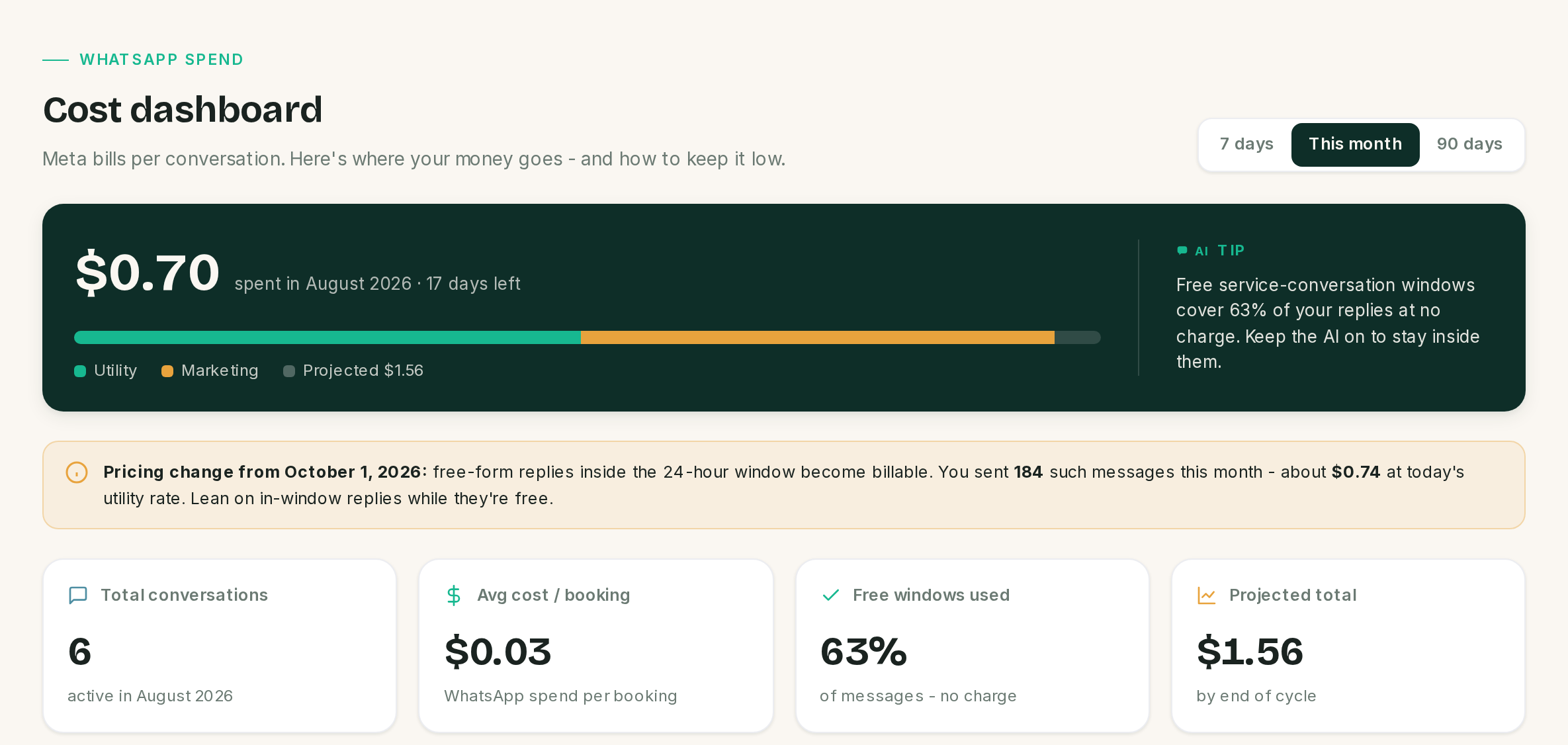 The cost dashboard: spend so far, the October pricing note and the four headline numbers.