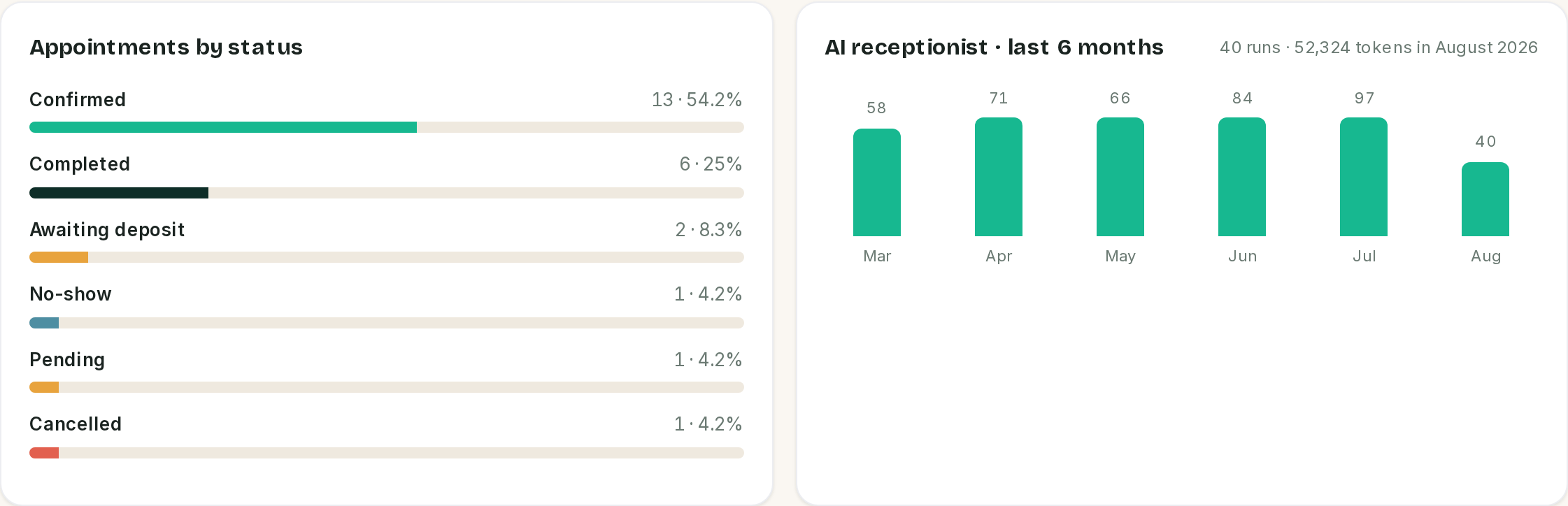 Appointments by status, and the receptionist's last six months.